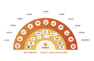 首信易支付 一站式跨境電商行業(yè)支付解決方案，助力電商企業(yè)揚(yáng)帆出海